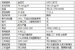 LED路燈、工礦燈與金鹵燈性能對比分析